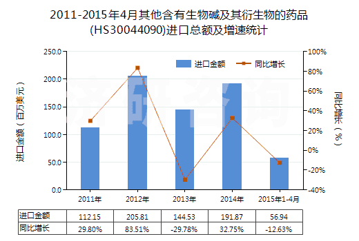 2011-2015年4月其他含有生物堿及其衍生物的藥品(HS30044090)進口總額及增速統(tǒng)計